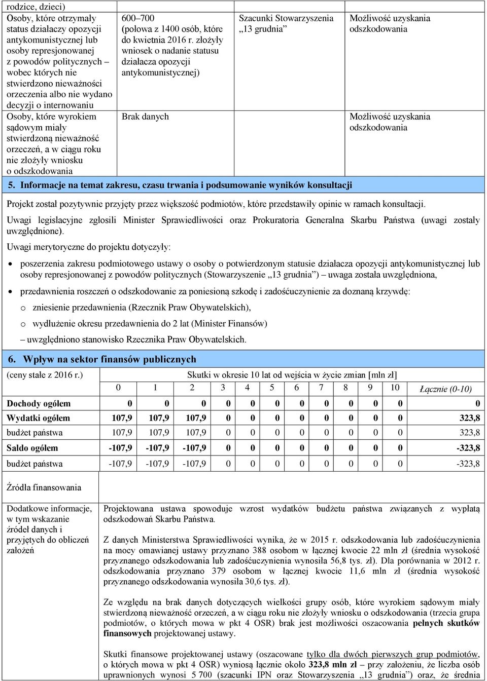 2016 r. złożyły wniosek o nadanie statusu działacza opozycji antykomunistycznej) Brak danych Szacunki Stowarzyszenia 13 grudnia 5.