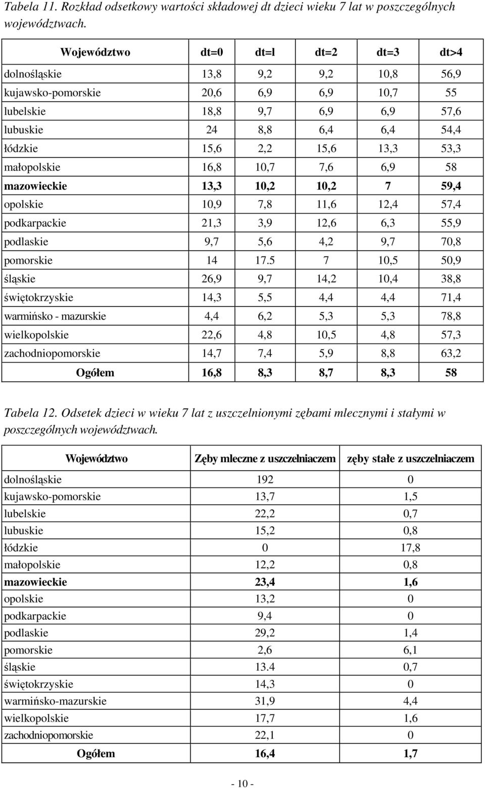 13,3 53,3 małopolskie 16,8 10,7 7,6 6,9 58 mazowieckie 13,3 10,2 10,2 7 59,4 opolskie 10,9 7,8 11,6 12,4 57,4 podkarpackie 21,3 3,9 12,6 6,3 55,9 podlaskie 9,7 5,6 4,2 9,7 70,8 pomorskie 14 17.