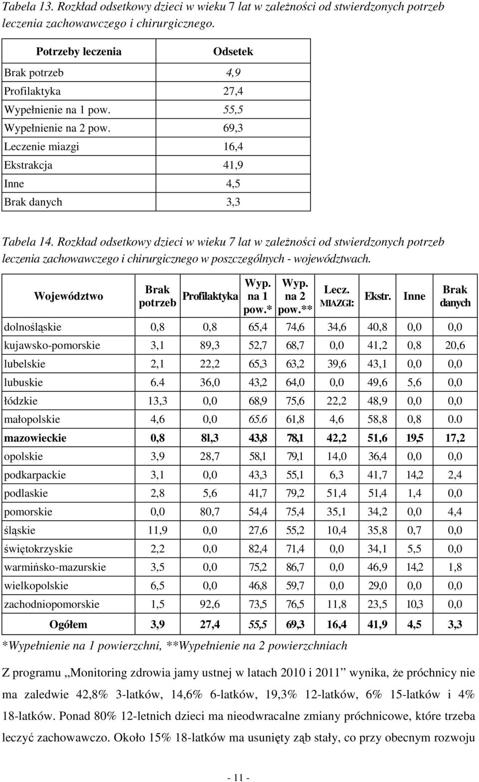 Rozkład odsetkowy dzieci w wieku 7 lat w zaleŝności od stwierdzonych potrzeb leczenia zachowawczego i chirurgicznego w poszczególnych - województwach. Województwo Wyp.