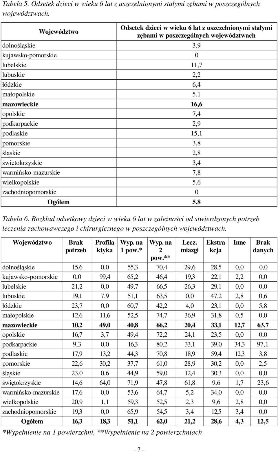 mazowieckie 16,6 opolskie 7,4 podkarpackie 2,9 podlaskie 15,1 pomorskie 3,8 śląskie 2,8 świętokrzyskie 3,4 warmińsko-mazurskie 7,8 wielkopolskie 5,6 zachodniopomorskie 0 Ogółem 5,8 Tabela 6.