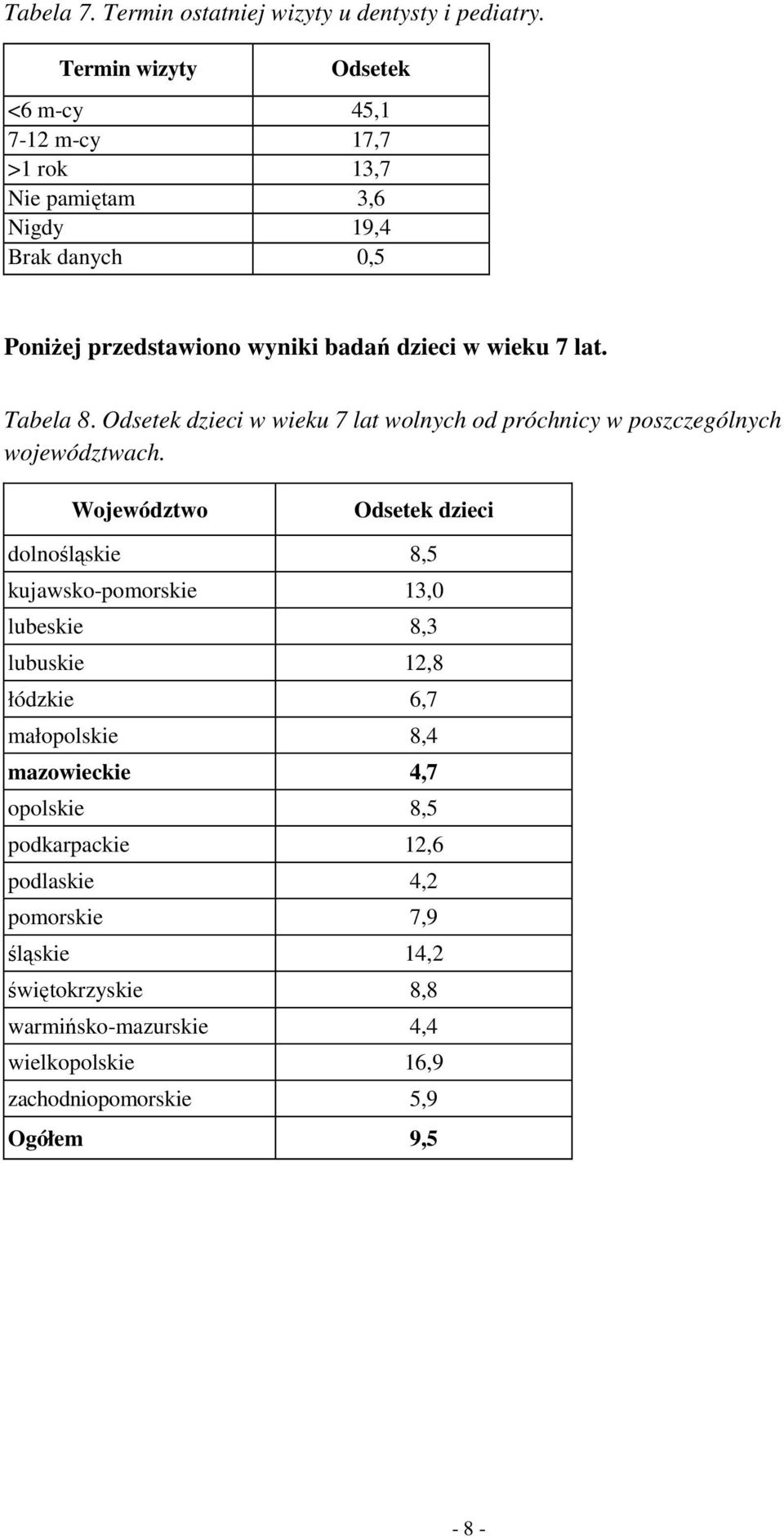 7 lat. Tabela 8. Odsetek dzieci w wieku 7 lat wolnych od próchnicy w poszczególnych województwach.