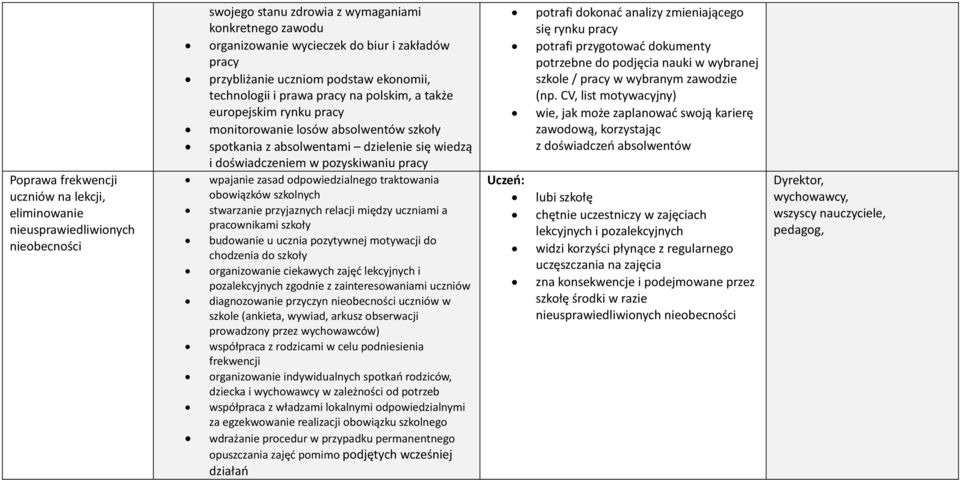 doświadczeniem w pozyskiwaniu pracy wpajanie zasad odpowiedzialnego traktowania obowiązków szkolnych stwarzanie przyjaznych relacji między uczniami a pracownikami szkoły budowanie u ucznia pozytywnej