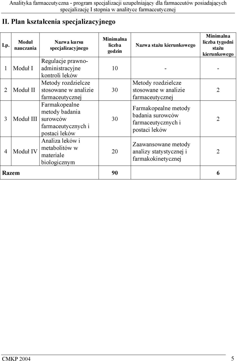 analizie farmaceutycznej Farmakopealne metody badania surowców farmaceutycznych i postaci leków Analiza leków i metabolitów w materiale biologicznym Minimalna liczba