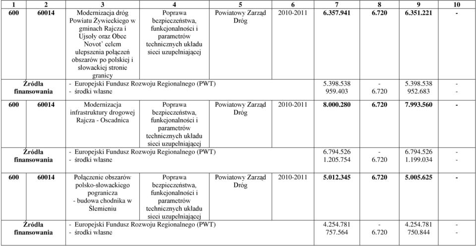 221 Rozwoju Regionalnego (PWT) środki własne 600 60014 Modernizacja infrastruktury drogowej Rajcza Oscadnica Poprawa bezpieczeństwa, funkcjonalności i parametrów technicznych układu sieci