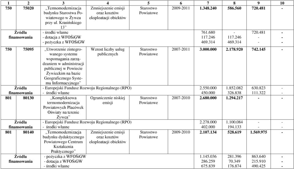 Systemu Informacyjnego 801 80130 Kompleksowa termomodernizacja Powiatowych Placówek Oświaty na terenie Żywca Wzrost liczby usług publicznych Rozwoju Regionalnego (RPO) środki własne Ograniczenie