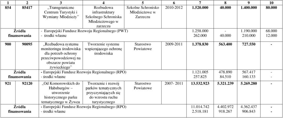 000 900 90095 Rozbudowa systemu monitoringu środowiska dla potrzeb ochrony przeciwpowodziowej na obszarze powiatu żywieckiego Tworzenie systemu wspierającego ochronę środowiska Rozwoju Regionalnego