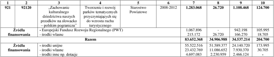 700 Rozwoju Regionalnego (PWT) 1.067.896 942.198 105.995 środki własne 215.172 26.720 166.270 18.705 Razem 83.652.368 34.906.988 34.537.