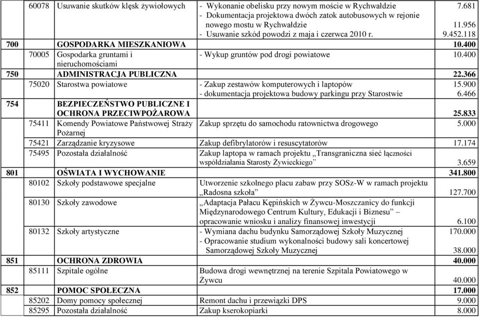 400 750 ADMINISTRACJA PUBLICZNA 22.366 75020 Starostwa powiatowe Zakup zestawów komputerowych i laptopów dokumentacja projektowa budowy parkingu przy Starostwie 15.900 6.