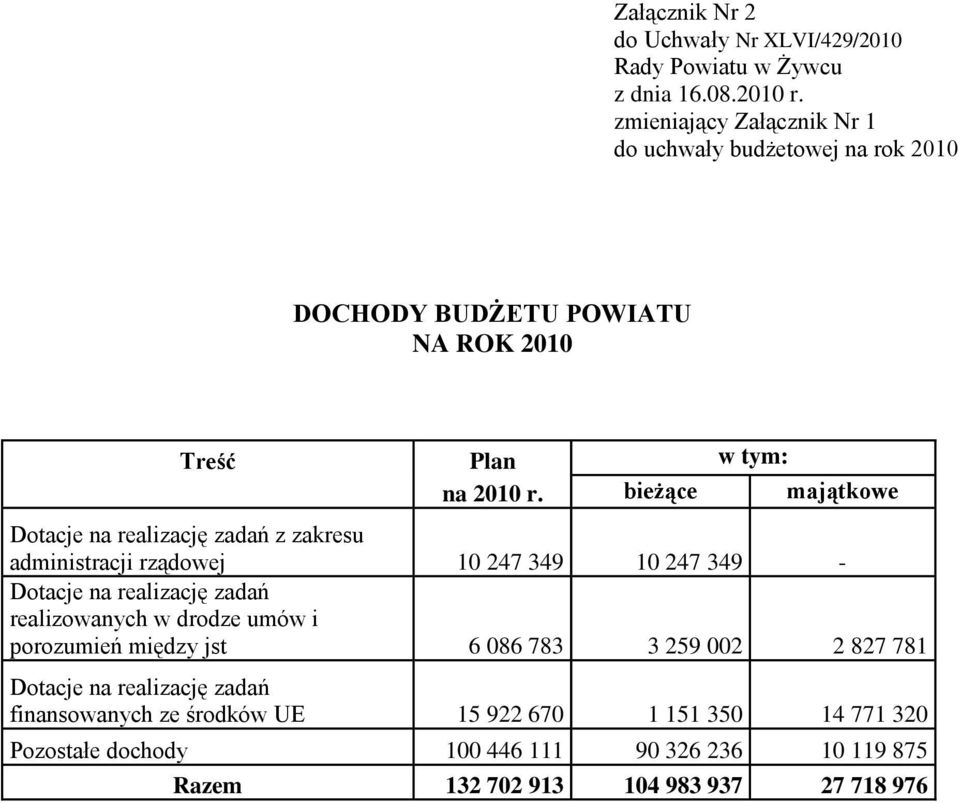 bieżące majątkowe Dotacje na realizację zadań z zakresu administracji rządowej 10 247 349 10 247 349 Dotacje na realizację zadań realizowanych w