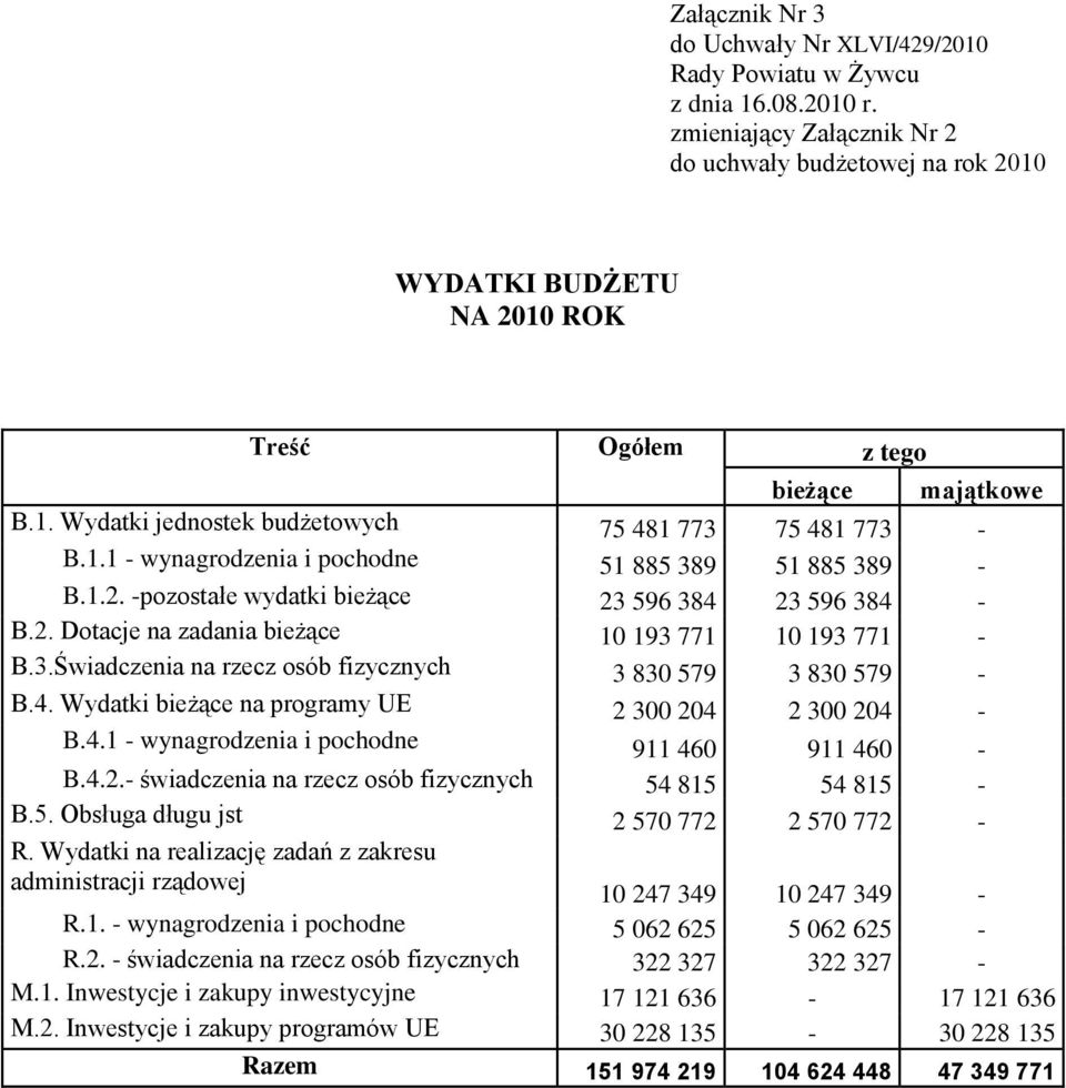 1.2. pozostałe wydatki bieżące 23 596 384 23 596 384 B.2. Dotacje na zadania bieżące 10 193 771 10 193 771 B.3.Świadczenia na rzecz osób fizycznych 3 830 579 3 830 579 B.4. Wydatki bieżące na programy UE 2 300 204 2 300 204 B.