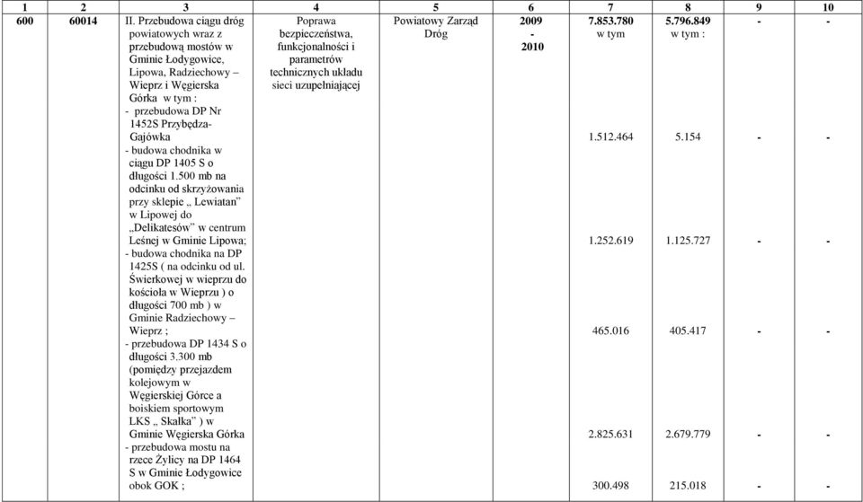 2010 w tym przebudowa DP Nr 1452S Przybędza Gajówka 1.512.464 5.154 budowa chodnika w ciągu DP 1405 S o długości 1.