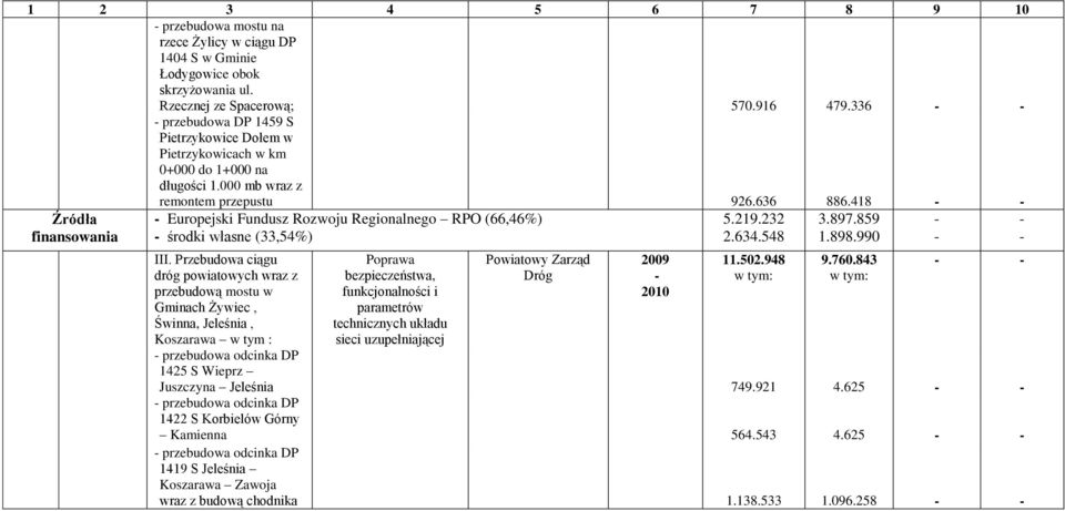 418 Rozwoju Regionalnego RPO (66,46%) środki własne (33,54%) III.