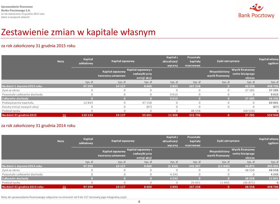 600 2 893 267 238 0 48 558 448 706 Zysk za 0 0 0 0 0 0 37 285 37 285 Pozostałe całkowite dochody 0 0 0 9 015 0 0 0 9 015 Całkowite dochody 0 0 0 9 015 0 0 37 285 46 300 Podwyższenie kapitału 12 843 0