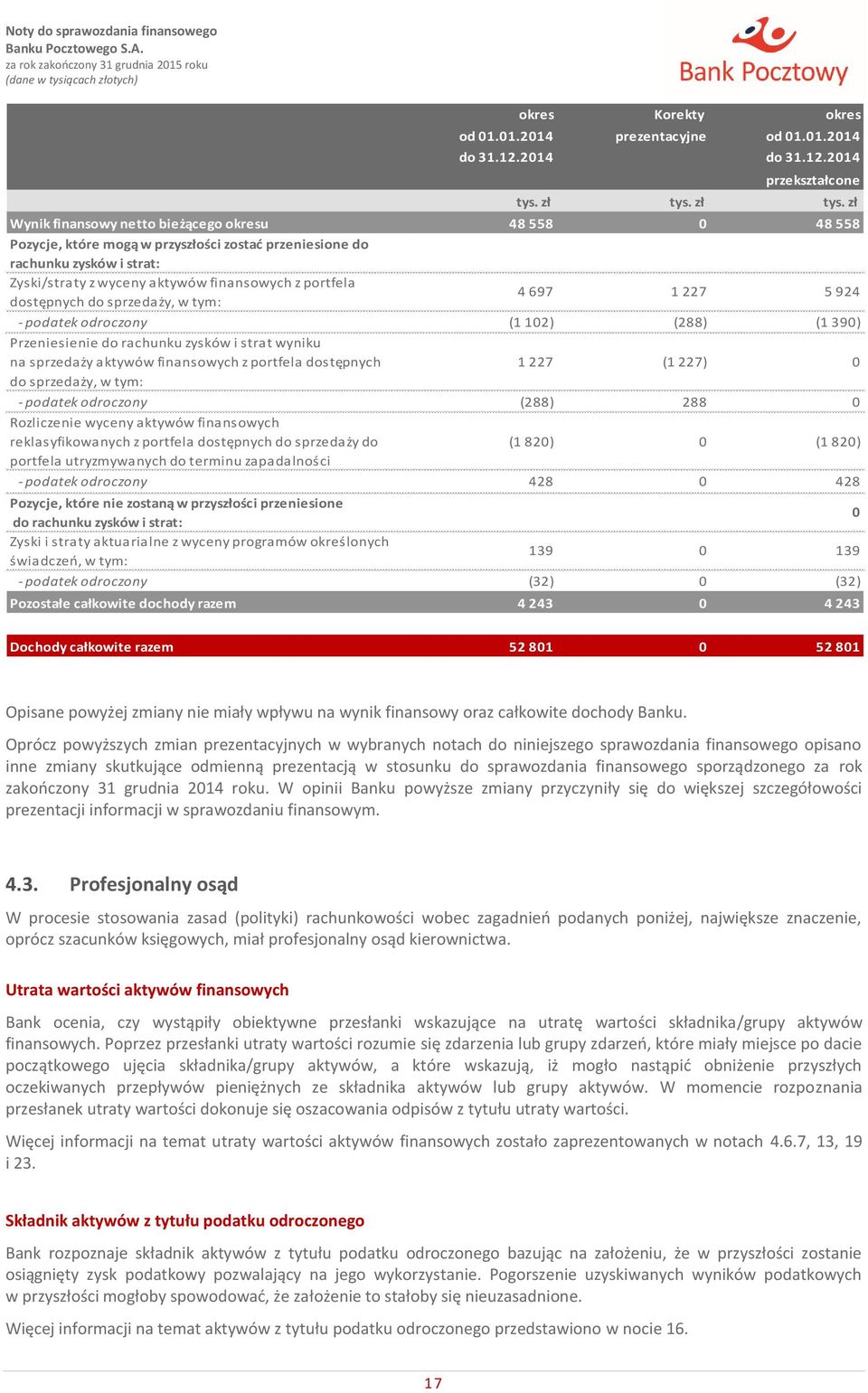 2014 przekształcone Wynik finansowy netto bieżącego u 48 558 0 48 558 Pozycje, które mogą w przyszłości zostać przeniesione do rachunku zysków i strat: Zyski/straty z wyceny aktywów finansowych z