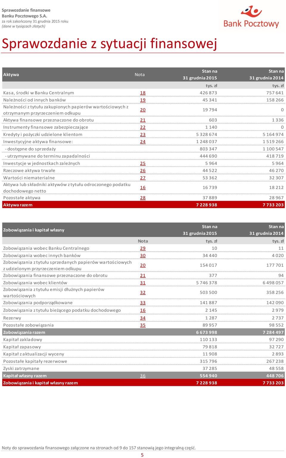 140 0 Kredyty i pożyczki udzielone klientom 23 5 328 674 5 164 974 Inwestycyjne aktywa finansowe: 24 1 248 037 1 519 266 - dostępne do sprzedaży 803 347 1 100 547 - utrzymywane do terminu