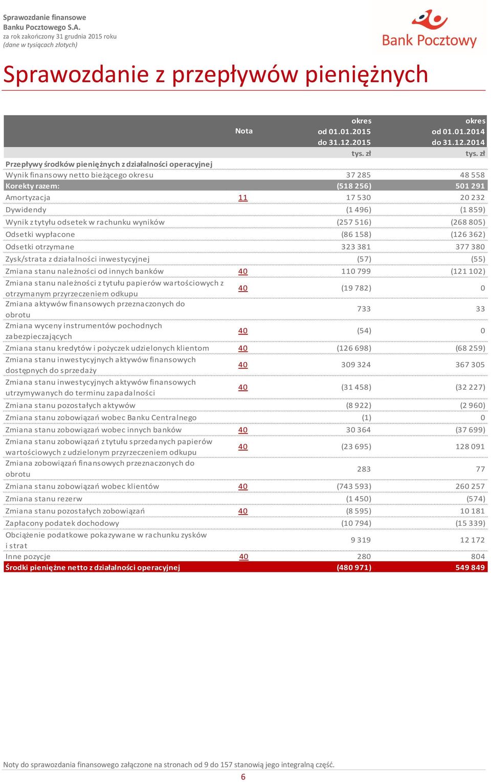 2014 Przepływy środków pieniężnych z działalności operacyjnej Wynik finansowy netto bieżącego u 37 285 48 558 Korekty razem: (518 256) 501 291 Amortyzacja 11 17 530 20 232 Dywidendy (1 496) (1 859)