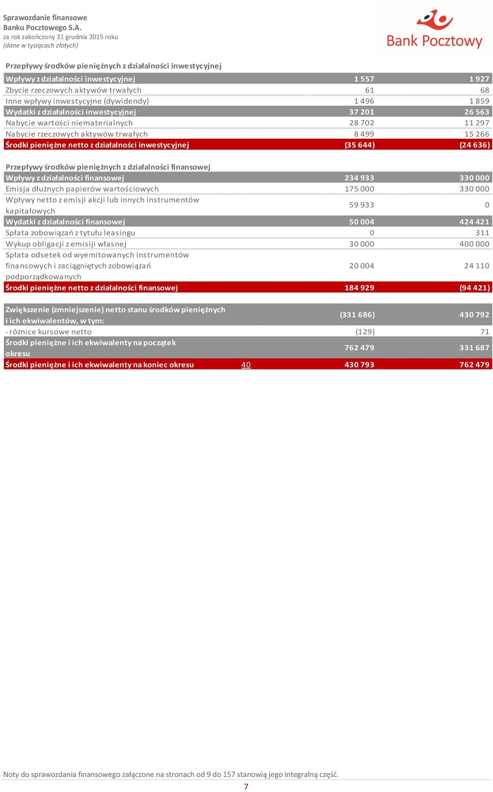 działalności inwestycyjnej (35 644) (24 636) Przepływy środków pieniężnych z działalności finansowej Wpływy z działalności finansowej 234 933 330 000 Emisja dłużnych papierów wartościowych 175 000