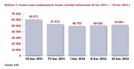 Finansowe plany Polaków na 2012 rok a rzeczywistość Stagnacja na rynku kredytów mieszkaniowych v k k k kkkjjjjjj Z danych pochodzących z raportu AMRON-SARFiN przygotowanego przez Związek Banków