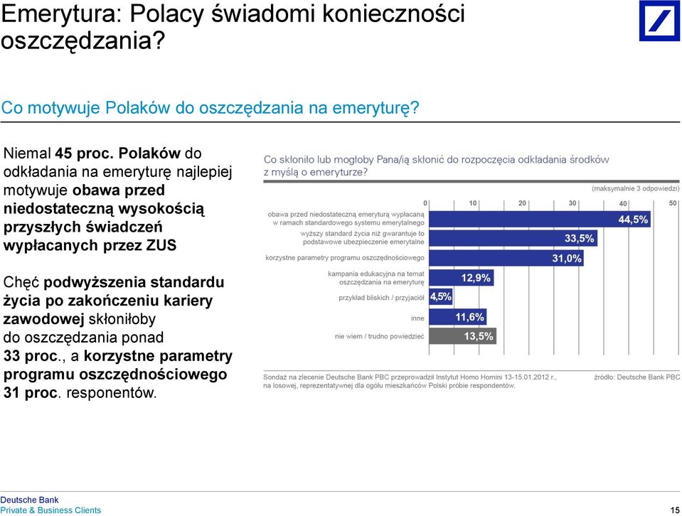 Polaków do odkładania na emeryturę najlepiej motywuje obawa przed niedostateczną wysokością przyszłych