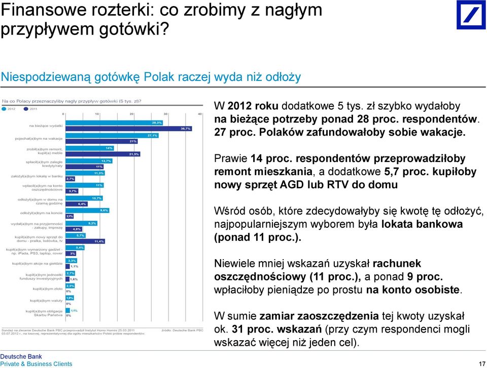 respondentów przeprowadziłoby remont mieszkania, a dodatkowe 5,7 proc.