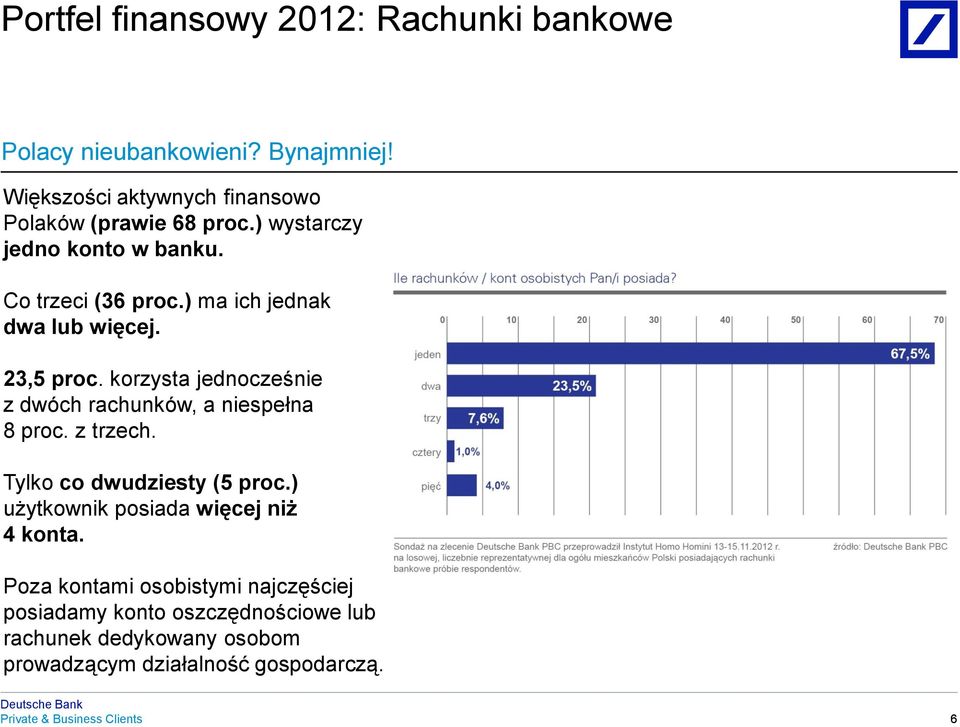 ) ma ich jednak dwa lub więcej. 23,5 proc. korzysta jednocześnie z dwóch rachunków, a niespełna 8 proc. z trzech.