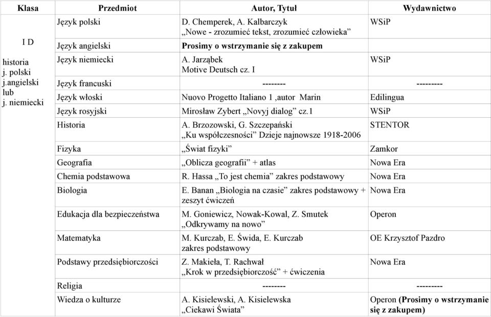 I Język francuski -------- --------- Język włoski Nuovo Progetto Italiano 1,autor Marin Edilingua Język rosyjski Mirosław Zybert Novyj dialog cz.1 Historia A. Brzozowski, G.