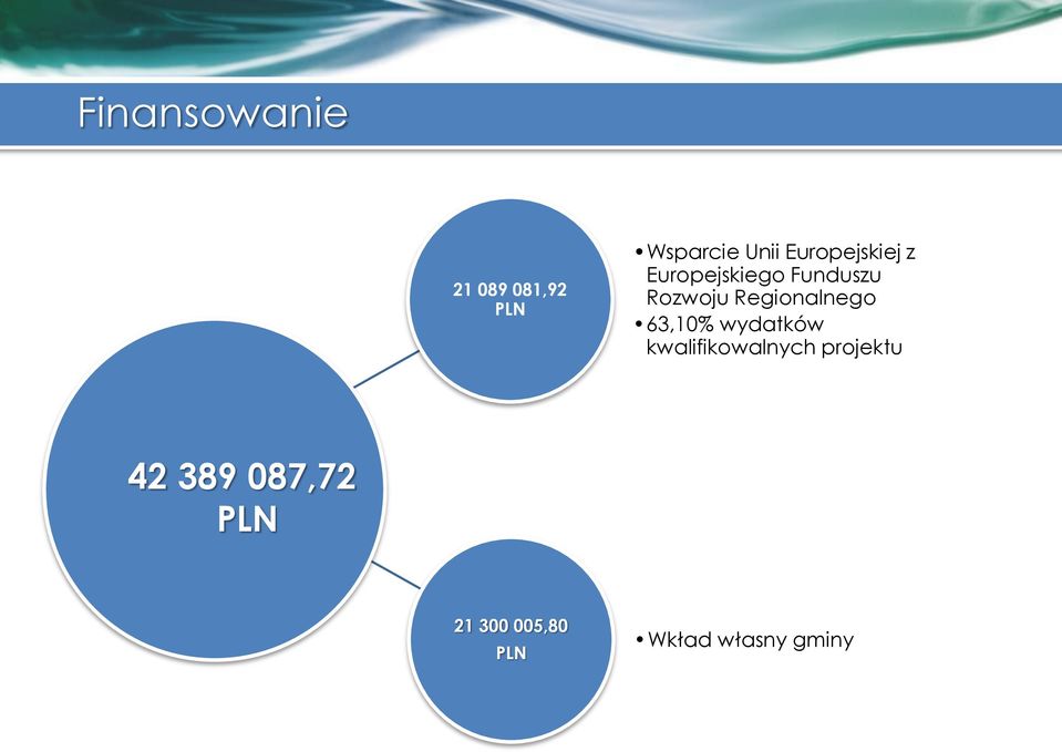 Regionalnego 63,10% wydatków kwalifikowalnych