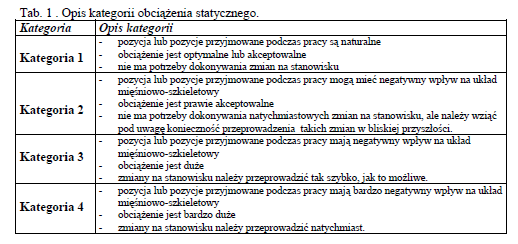 METODA OWAS Dokładny opis kategorii oraz zalecenia odnośnie