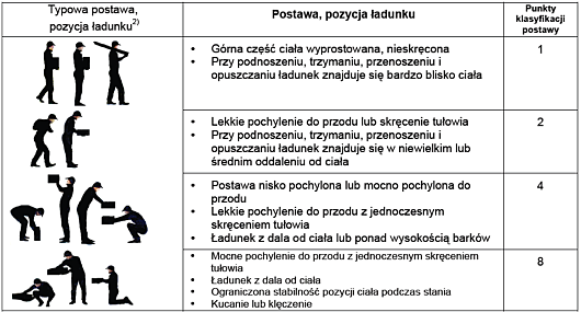 METODA KIM - Przenoszenie, podnoszenie i trzymanie Kluczowe wskaźniki dla przenoszenia, podnoszenia i trzymania Krok 2 wyznaczanie punktów klasyfikacji