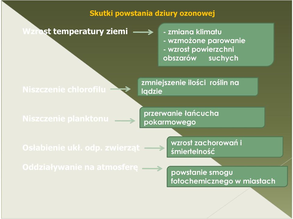 roślin na lądzie Niszczenie planktonu Osłabienie ukł. odp.