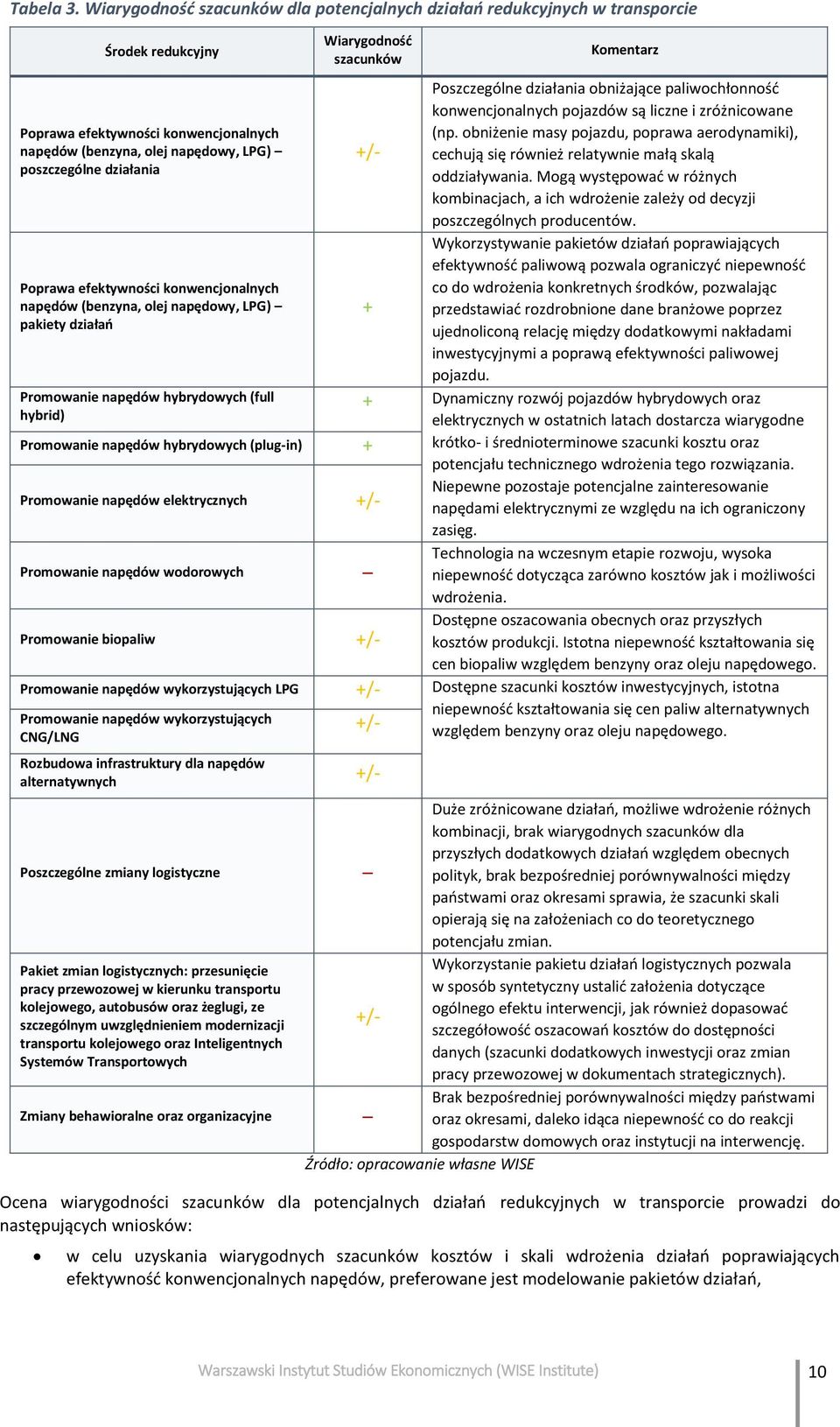 Poprawa efektywności konwencjonalnych napędów (benzyna, olej napędowy, LPG) pakiety działań Promowanie napędów hybrydowych (full hybrid) Wiarygodność szacunków Promowanie napędów hybrydowych