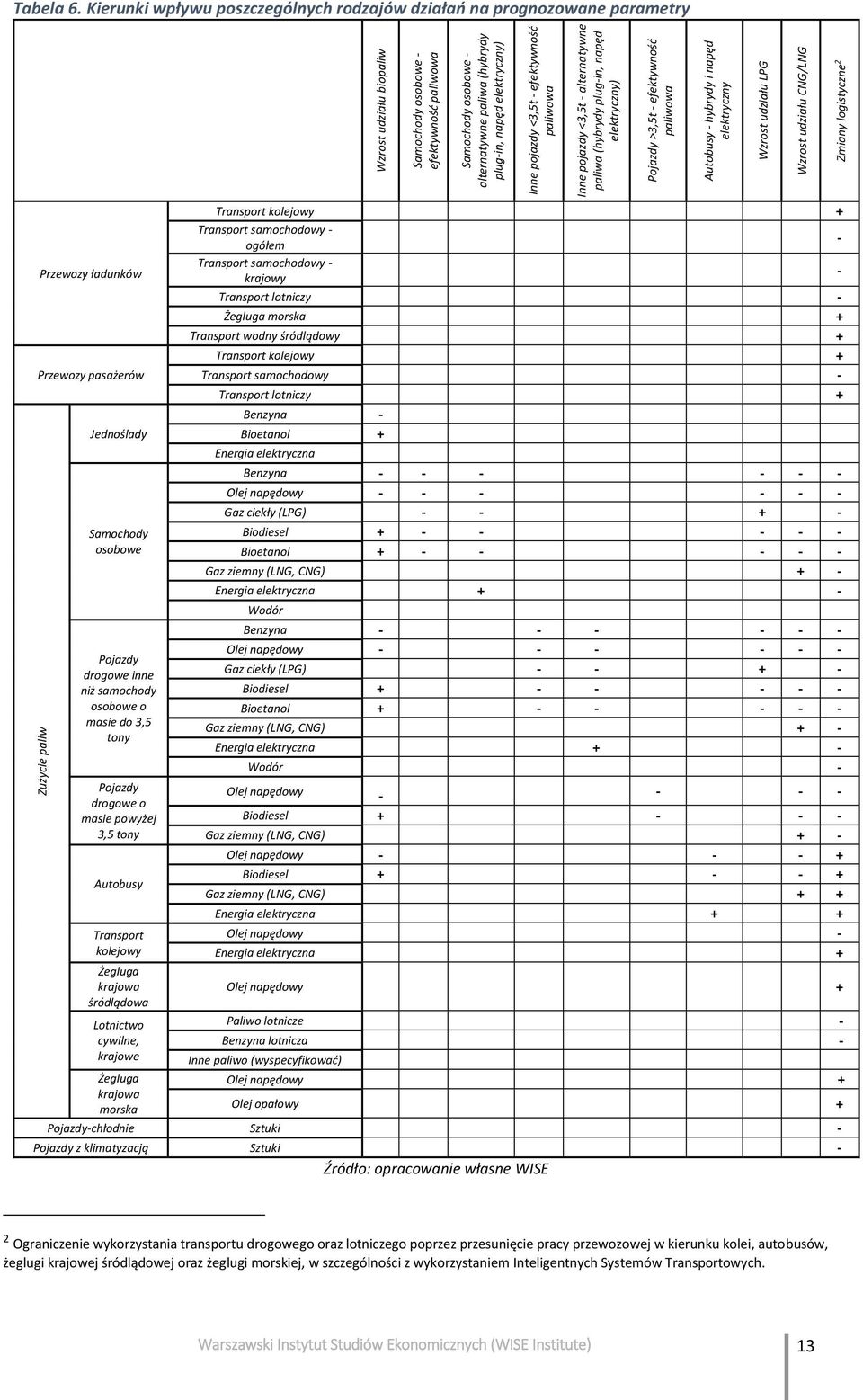 masie do 3,5 tony Pojazdy drogowe o masie powyżej 3,5 tony Autobusy Transport kolejowy Żegluga krajowa śródlądowa Lotnictwo cywilne, krajowe Żegluga krajowa morska Pojazdy-chłodnie Pojazdy z