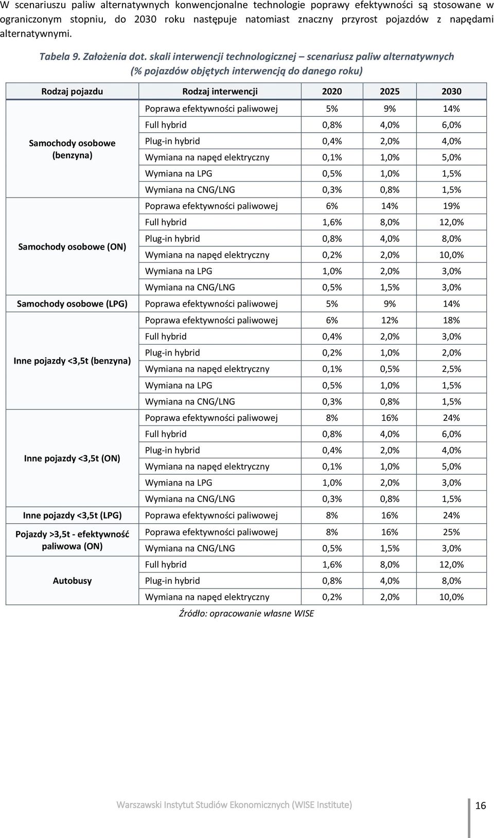 skali interwencji technologicznej scenariusz paliw alternatywnych (% pojazdów objętych interwencją do danego roku) Rodzaj pojazdu Rodzaj interwencji 2020 2025 2030 Samochody osobowe (benzyna)