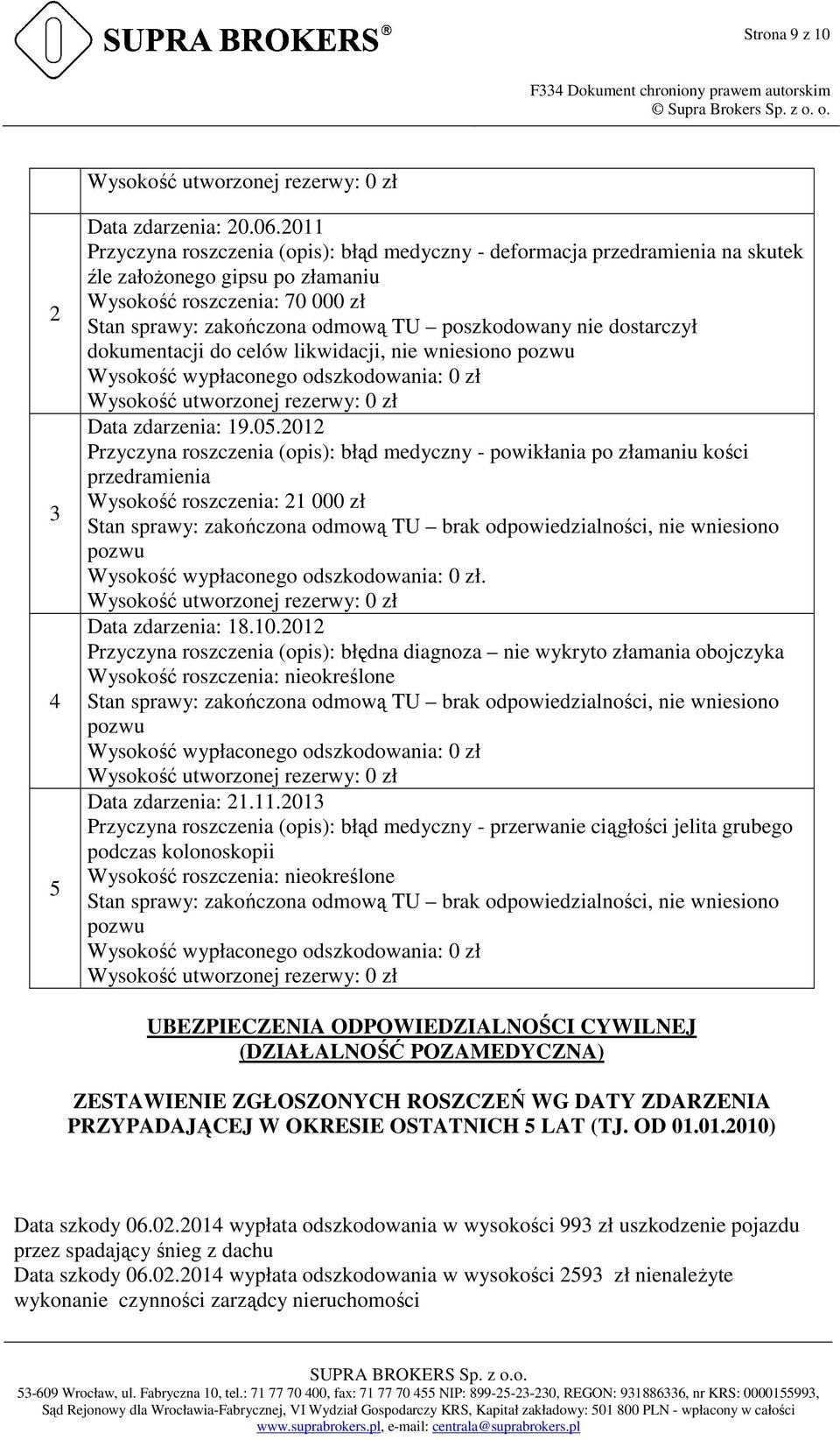 dostarczył dokumentacji do celów likwidacji, nie wniesiono pozwu Wysokość wypłaconego odszkodowania: 0 zł Wysokość utworzonej rezerwy: 0 zł Data zdarzenia: 19.05.