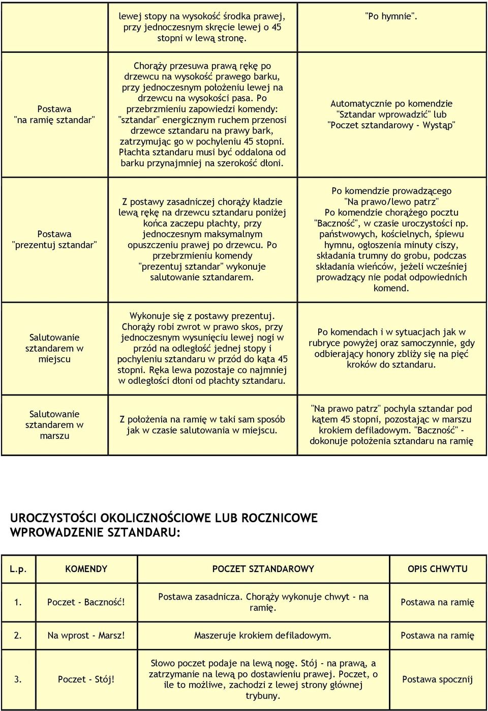 Po przebrzmieniu zapowiedzi komendy: "sztandar" energicznym ruchem przenosi drzewce sztandaru na prawy bark, zatrzymując go w pochyleniu 45 stopni.