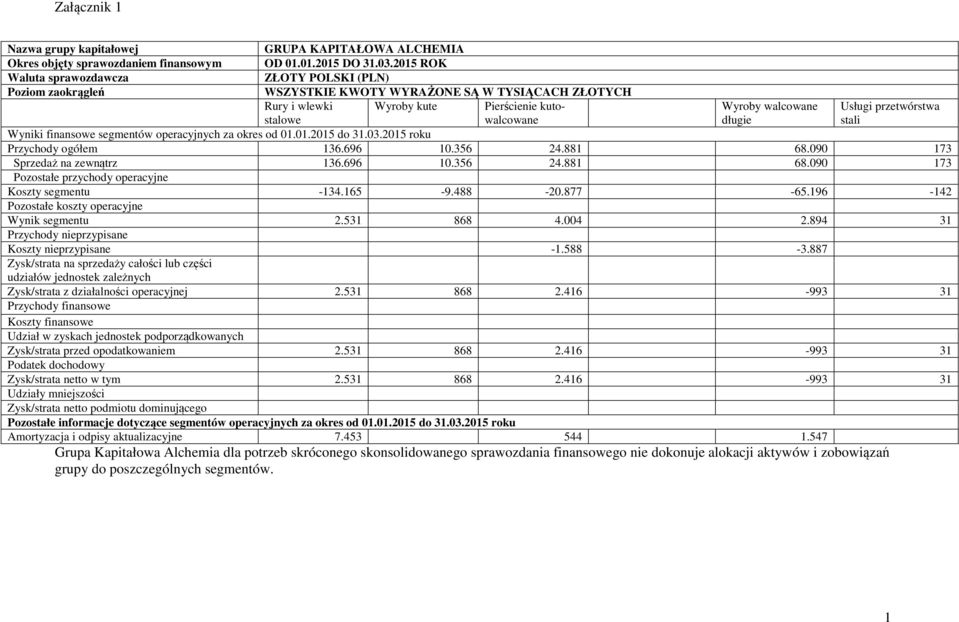 196-142 Pozostałe koszty operacyjne Wynik segmentu 2.531 868 4.004 2.894 31 Koszty nieprzypisane -1.588-3.887 Zysk/strata z działalności operacyjnej 2.531 868 2.