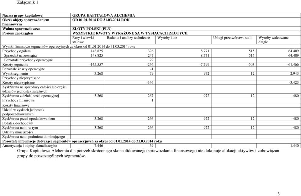 2014 roku Przychody ogółem 148.825 326 8.771 515 64.409 Sprzedaż na zewnątrz 148.825 247 8.771 515 64.409 Pozostałe przychody operacyjne 79 Koszty segmentu -145.557-246 -7.799-503 -61.