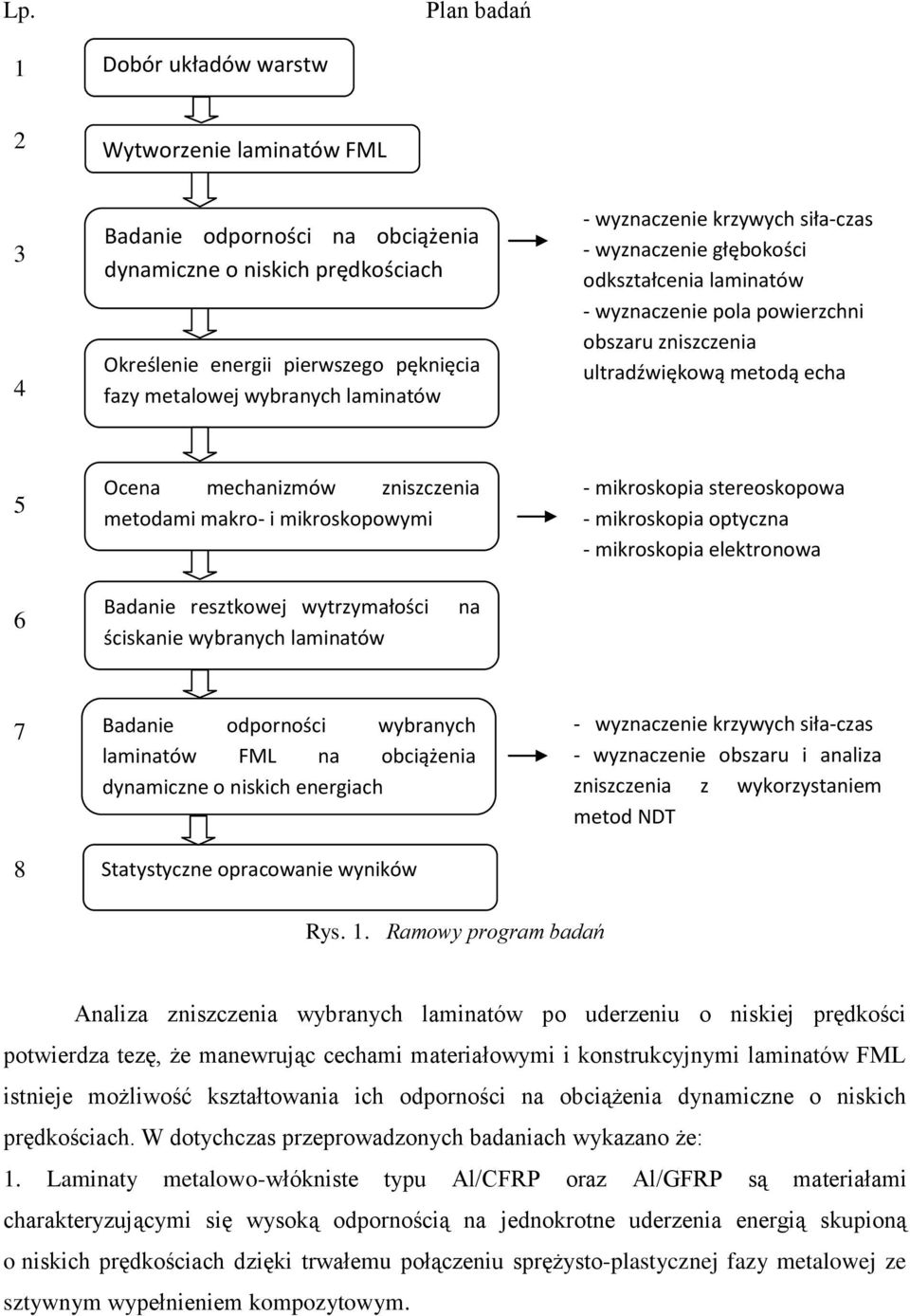 zniszczenia metodami makro- i mikroskopowymi - mikroskopia stereoskopowa - mikroskopia optyczna - mikroskopia elektronowa 6 Badanie resztkowej wytrzymałości ściskanie wybranych laminatów na 7 8