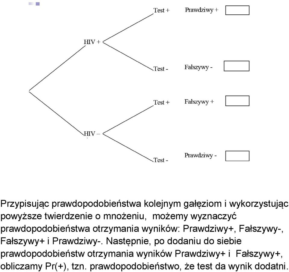 Fałszywy+ i Prawdziwy-.