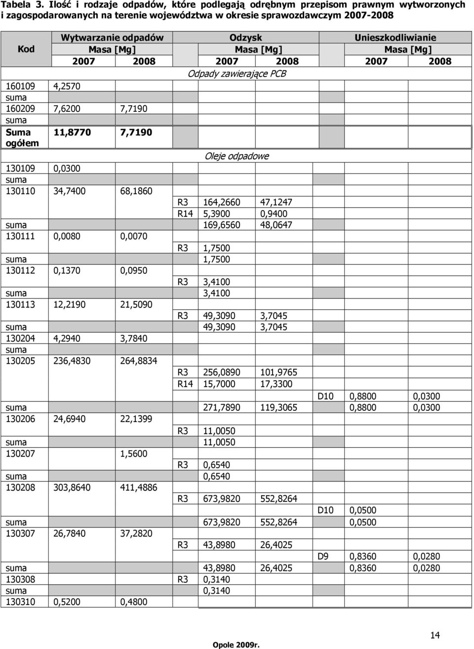 Unieszkodliwianie Kod Masa [Mg] Masa [Mg] Masa [Mg] 2007 2008 2007 2008 2007 2008 Odpady zawierające PCB 160109 4,2570 suma 160209 7,6200 7,7190 suma Suma ogółem 11,8770 7,7190 Oleje odpadowe 130109
