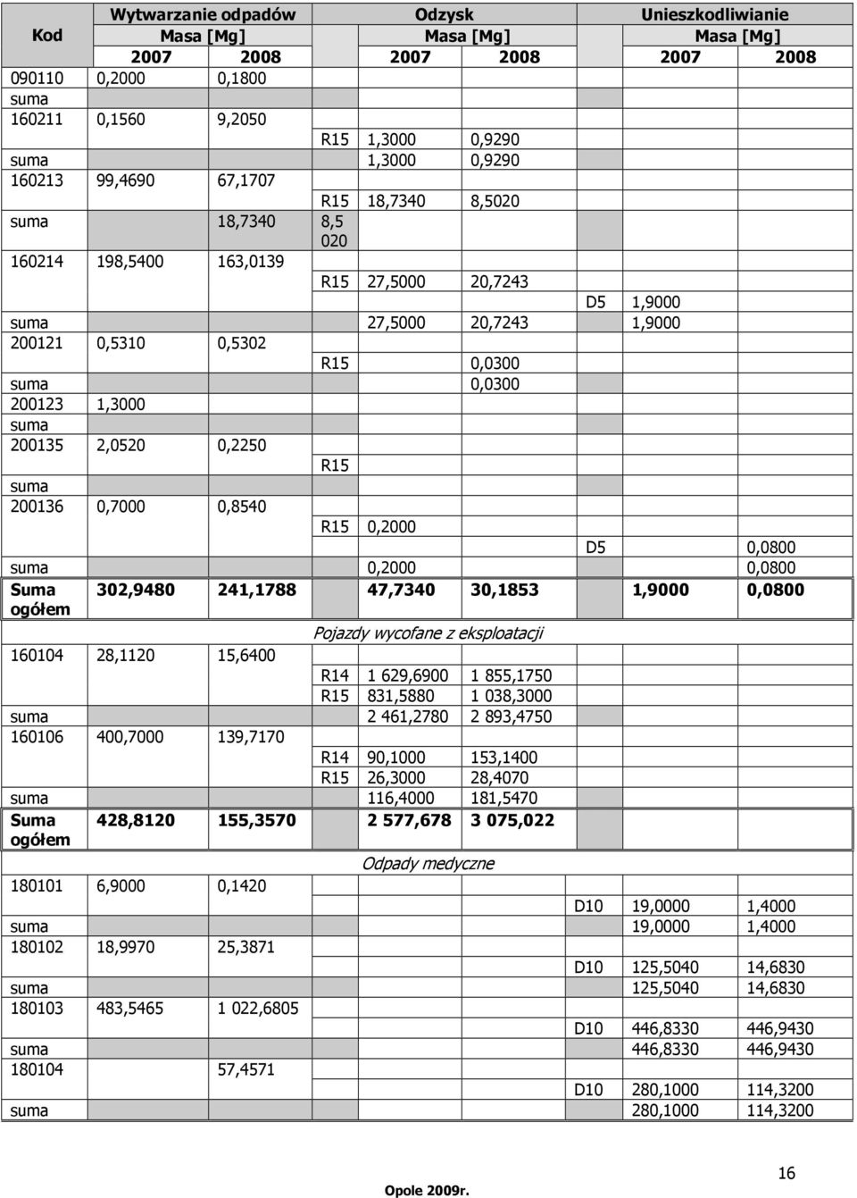 suma 200135 2,0520 0,2250 R15 suma 200136 0,7000 0,8540 R15 0,2000 D5 0,0800 suma 0,2000 0,0800 Suma ogółem 302,9480 241,1788 47,7340 30,1853 1,9000 0,0800 Pojazdy wycofane z eksploatacji 160104