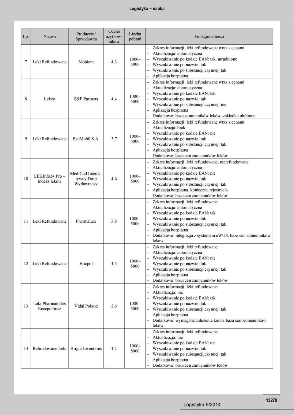 Vidal Poland 2,6 14 Refundowane Leki Bright Inventions 4,1 wraz z cenami, utrudnione wraz z cenami Wyszukiwanie po substancji czynnej: nie Dodatkowe: baza zamienników leków,