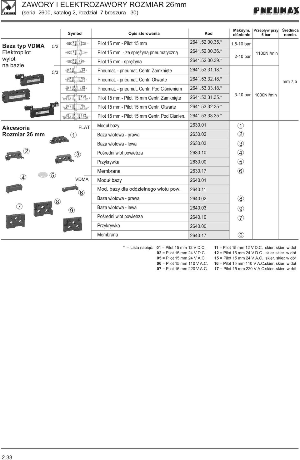 Otwarte 61.3.3.3.* Pilot 1 mm - Pilot 1 mm Centr. Pod Ciœnien. 61.3.33.3.* Akcesoria Rozmiar 6 mm 1 Modu³ bazy Baza wlotowa - prawa 630.01 630.0 1 3 Baza wlotowa - lewa Poœredni wlot powietrza 630.