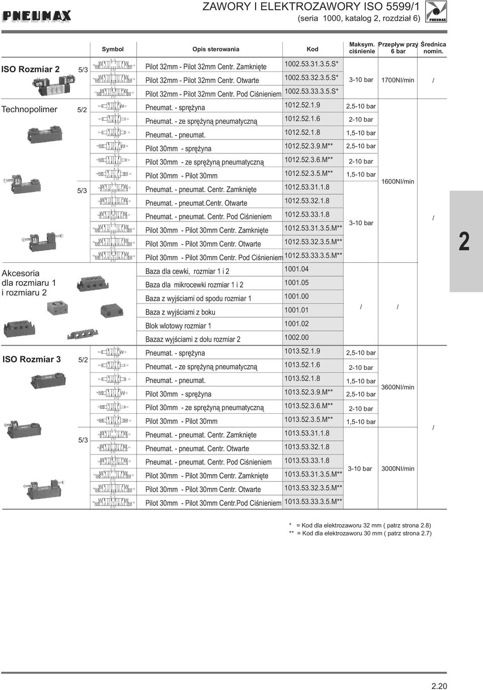 .3..M** 10.3.31.1.8 1,-10 bar 1600NI/min Centr. Otwarte 10.3.3.1.8 Centr. Pod Ciœnieniem 10.3.33.1.8 Pilot 30mm - Pilot 30mm Centr. Zamkniête 10.3.31.3..M** Pilot 30mm - Pilot 30mm Centr.