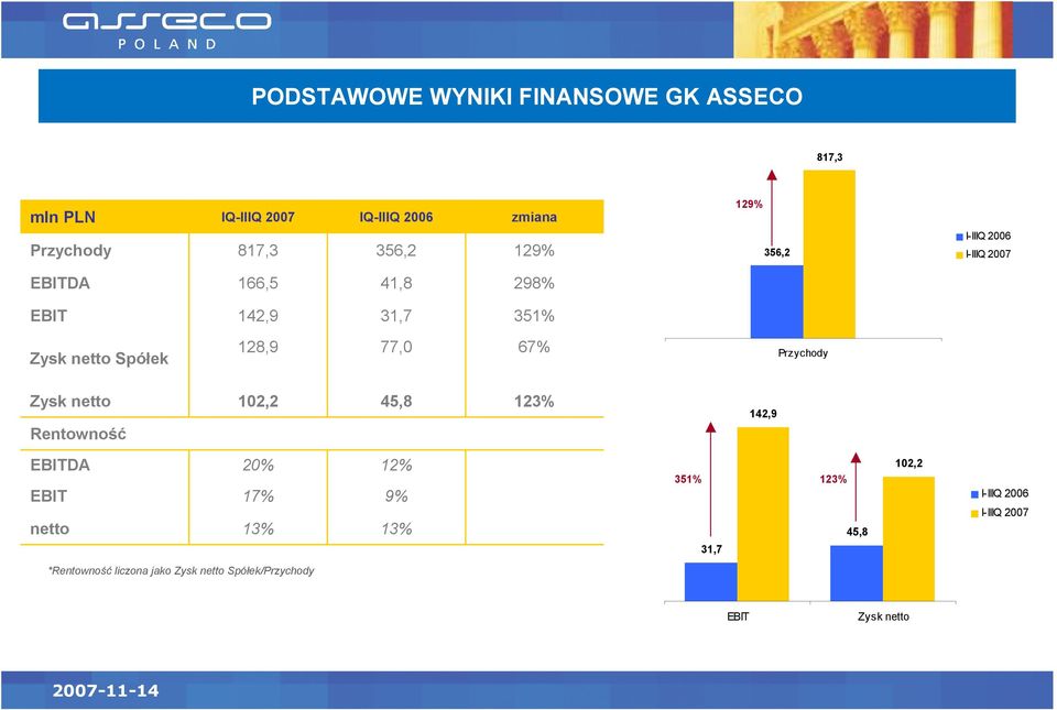 77,0 67% Przychody Zysk netto Rentowność 102,2 45,8 123% 142,9 EBITDA EBIT netto 20% 17% 13% 12% 9% 13% 3