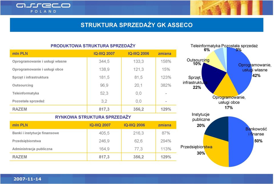 IQ-IIIQ 2006 Banki i instytucje finansowe 405,5 216,3 246,9 62,6 Administracja publiczna 164,9 77,3 RAZEM 817,3 356,2 zmiana 158% 15% 123% 382% - - 129% zmiana 87% 294% 113% 129%