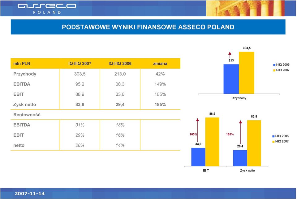 EBIT 88,9 33,6 165% Przychody Zysk netto 83,8 29,4 185% Rentowność 88,9 83,8 EBITDA