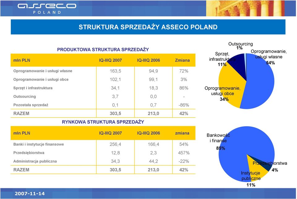 3% 86% - -86% 42% Outsourcing 1% Sprzęt, infrastruktura 11% Oprogramowanie, usługi obce 34% Oprogramowanie, usługi własne 54% mln PLN Banki i instytucje