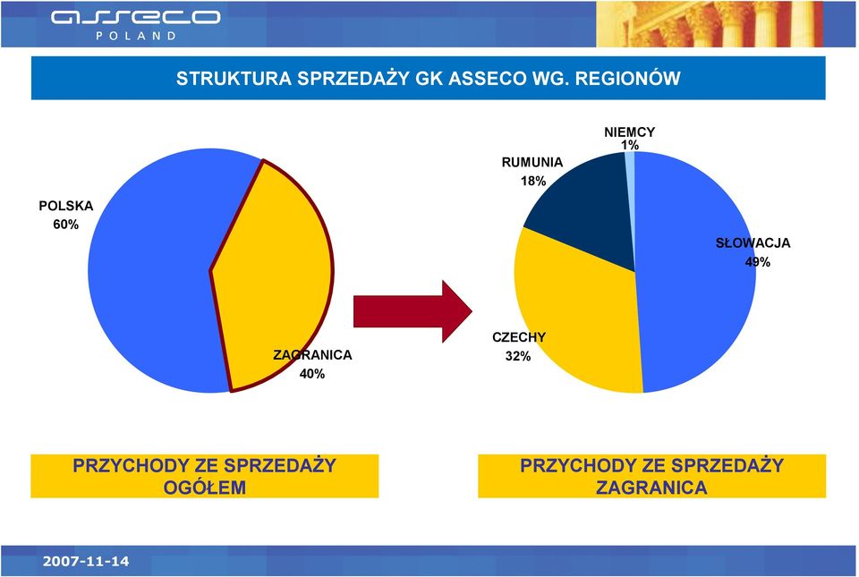 SŁOWACJA 49% ZAGRANICA 40% CZECHY 32%