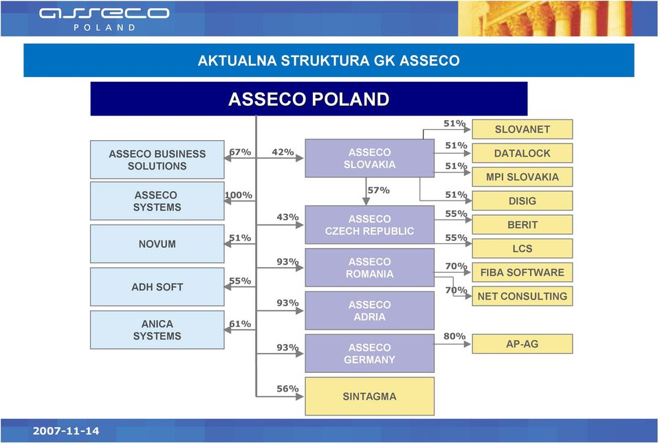 SLOVAKIA 57% ASSECO CZECH REPUBLIC ASSECO ROMANIA ASSECO ADRIA ASSECO GERMANY 55% 55%